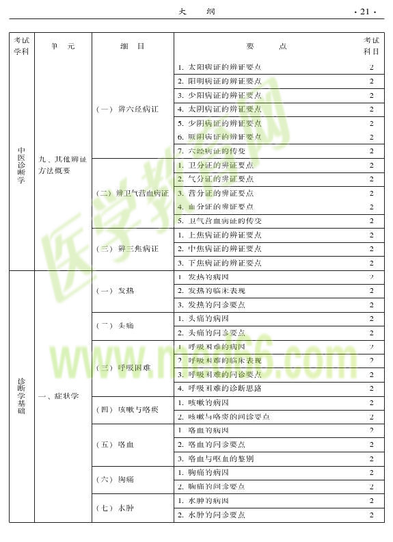 2015中醫(yī)全科醫(yī)學(xué)專業(yè)資格考試大綱-相關(guān)專業(yè)知識