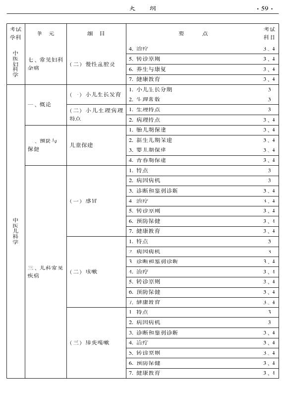 2015中醫(yī)全科醫(yī)學(xué)專業(yè)資格考試大綱-專業(yè)知識(shí)與專業(yè)實(shí)踐能力