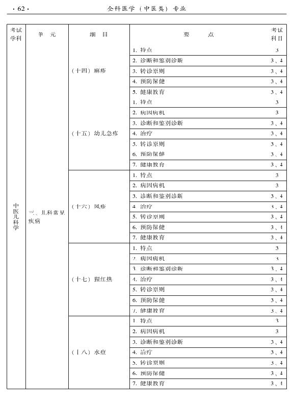 2015中醫(yī)全科醫(yī)學(xué)專業(yè)資格考試大綱-專業(yè)知識(shí)與專業(yè)實(shí)踐能力