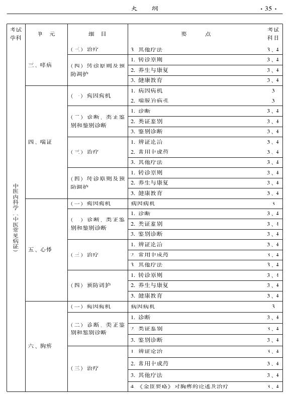 2015中醫(yī)全科醫(yī)學(xué)專業(yè)資格考試大綱-專業(yè)知識(shí)與專業(yè)實(shí)踐能力