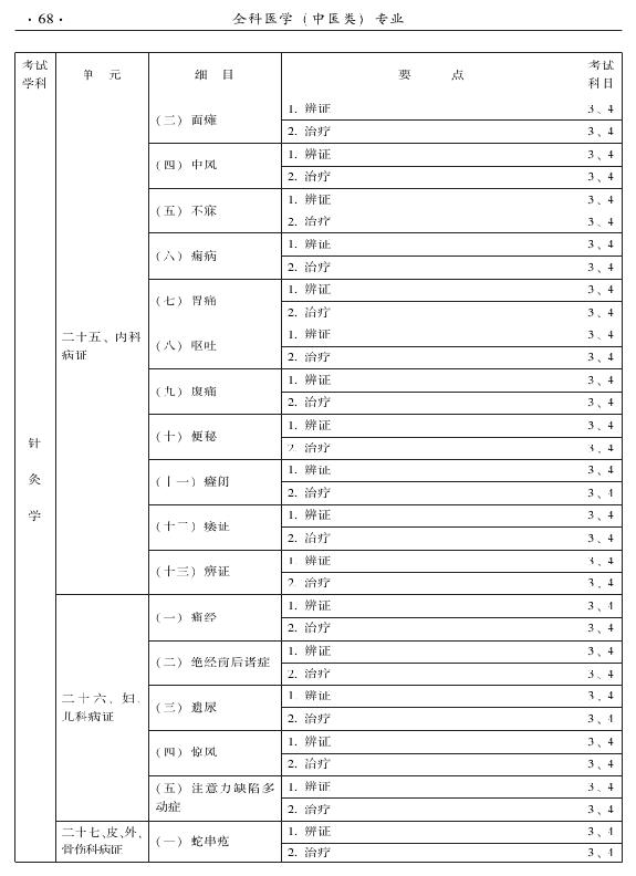 2015中醫(yī)全科醫(yī)學(xué)專業(yè)資格考試大綱-專業(yè)知識(shí)與專業(yè)實(shí)踐能力