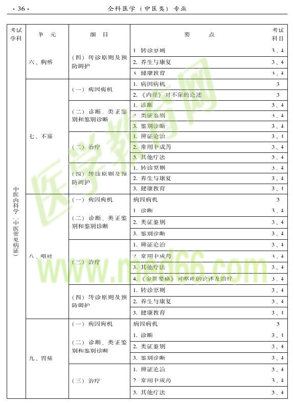 2015中醫(yī)全科醫(yī)學(xué)專業(yè)資格考試大綱-專業(yè)知識(shí)與專業(yè)實(shí)踐能力