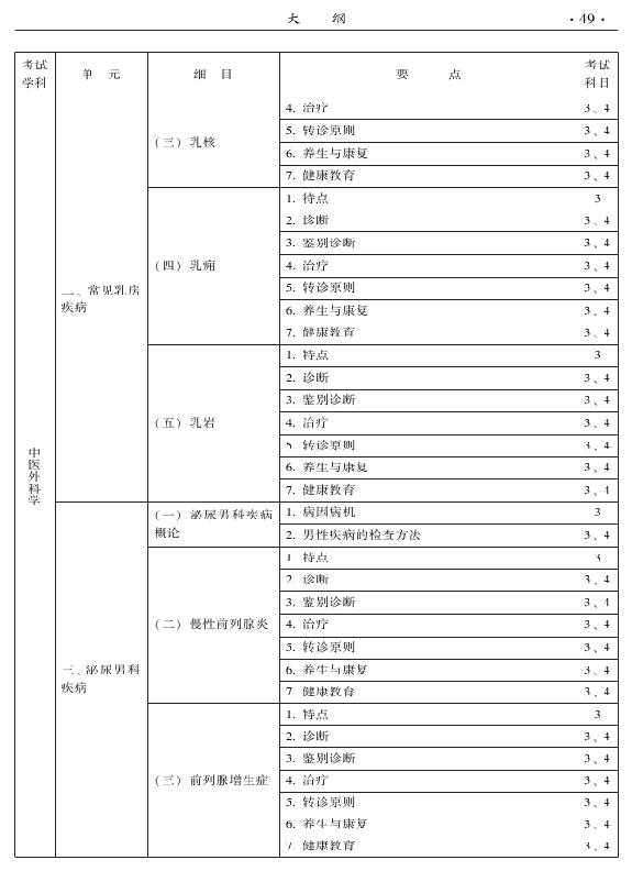 2015中醫(yī)全科醫(yī)學(xué)專業(yè)資格考試大綱-專業(yè)知識(shí)與專業(yè)實(shí)踐能力