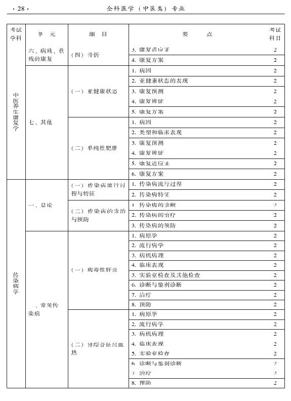 2015中醫(yī)全科醫(yī)學(xué)專業(yè)資格考試大綱-相關(guān)專業(yè)知識