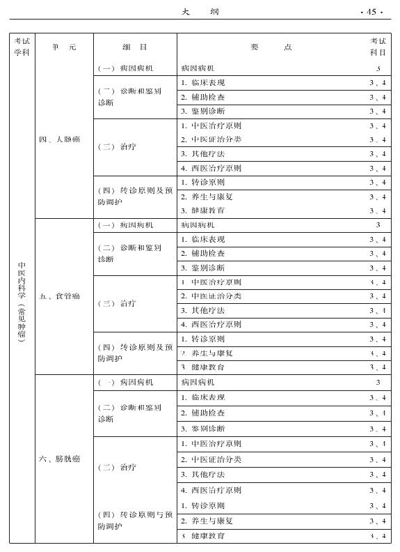 2015中醫(yī)全科醫(yī)學(xué)專業(yè)資格考試大綱-專業(yè)知識(shí)與專業(yè)實(shí)踐能力