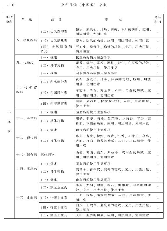 2015中醫(yī)全科醫(yī)學專業(yè)資格考試大綱-基礎知識