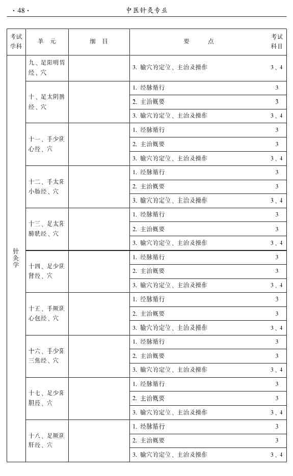 2015年中醫(yī)針灸主治醫(yī)師考試大綱