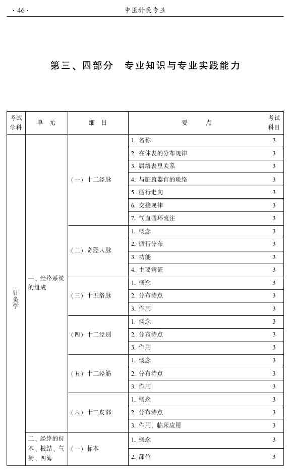 2015年中醫(yī)針灸主治醫(yī)師考試大綱-專業(yè)知識和專業(yè)實(shí)踐能力