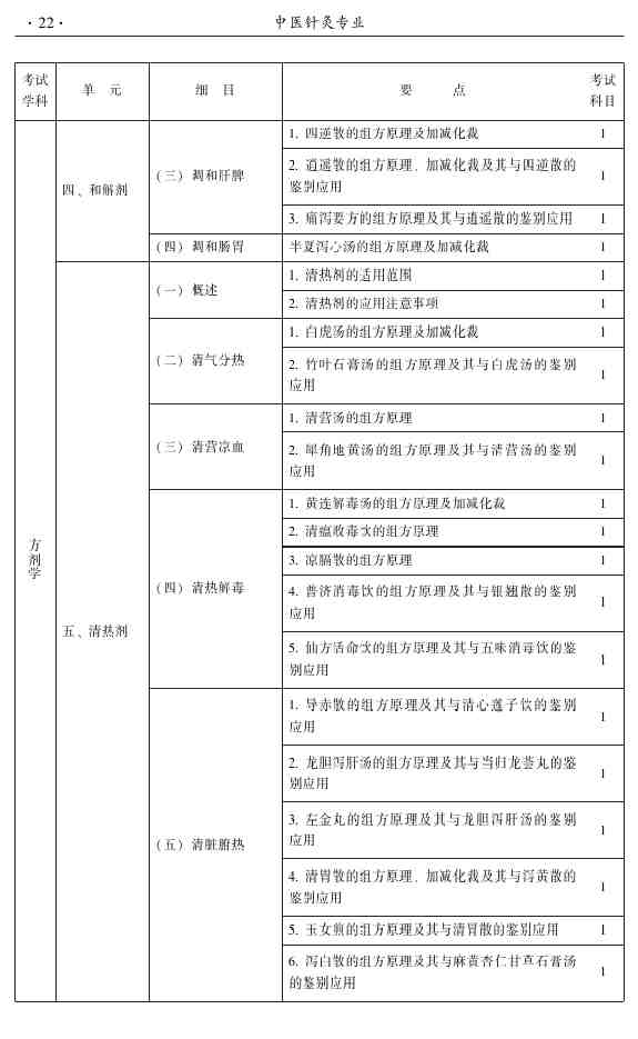 2015年中醫(yī)針灸主治醫(yī)師考試大綱