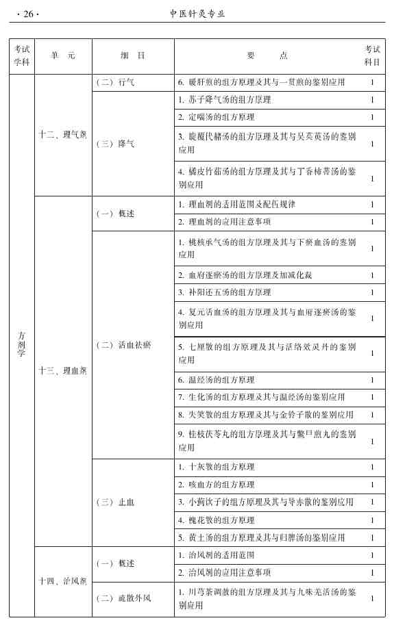 2015年中醫(yī)針灸主治醫(yī)師考試大綱