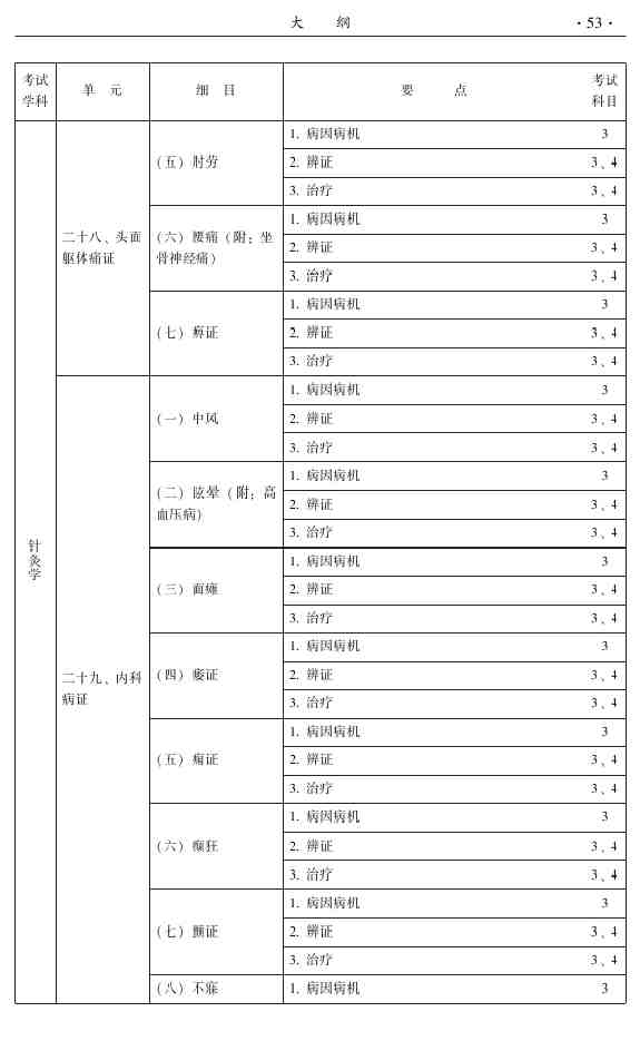 2015年中醫(yī)針灸主治醫(yī)師考試大綱