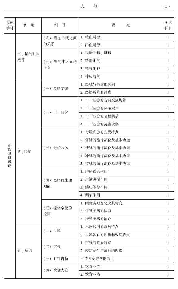 2015年中醫(yī)針灸主治醫(yī)師考試大綱