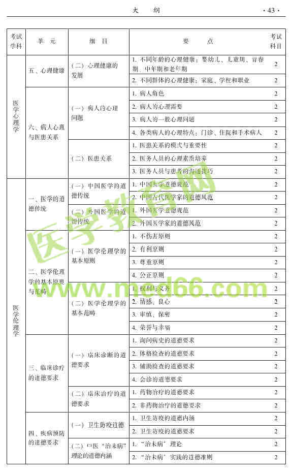 2015年中醫(yī)針灸主治醫(yī)師考試大綱-相關(guān)專業(yè)知識