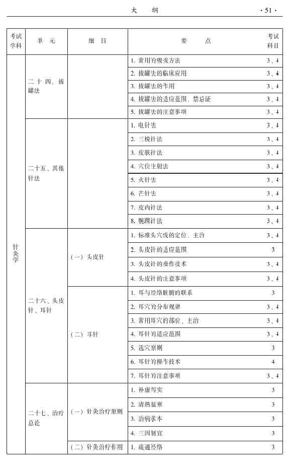 2015年中醫(yī)針灸主治醫(yī)師考試大綱