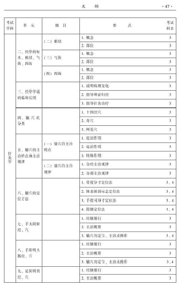 2015年中醫(yī)針灸主治醫(yī)師考試大綱