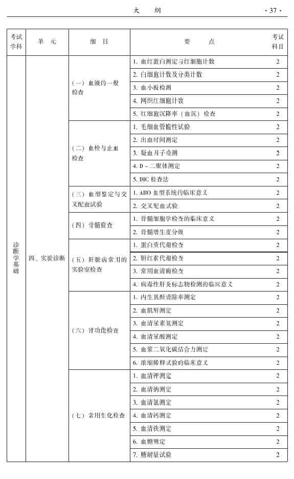 2015年中醫(yī)針灸主治醫(yī)師考試大綱-相關(guān)專業(yè)知識