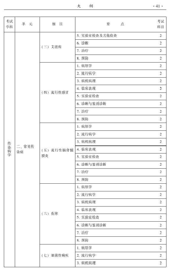 2015年中醫(yī)針灸主治醫(yī)師考試大綱-相關(guān)專業(yè)知識