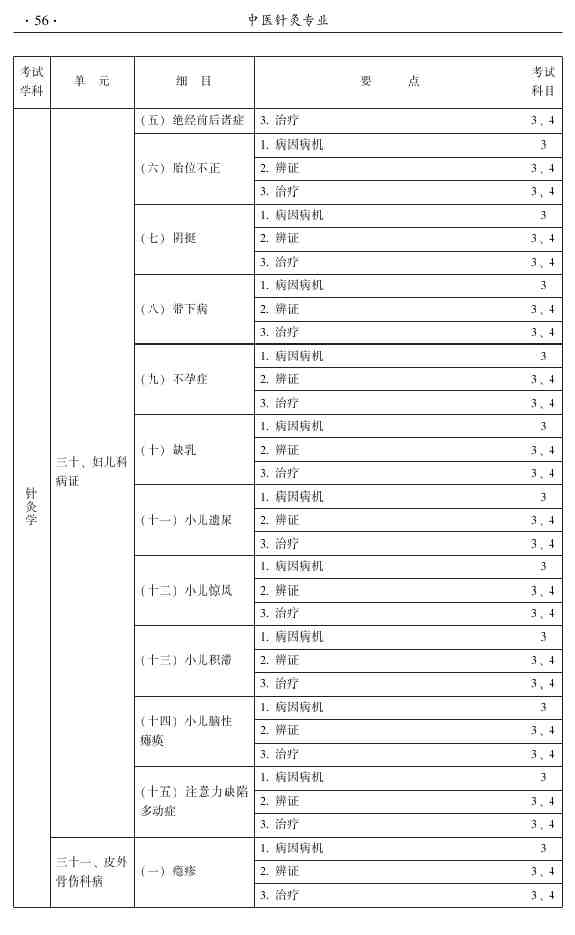 2015年中醫(yī)針灸主治醫(yī)師考試大綱