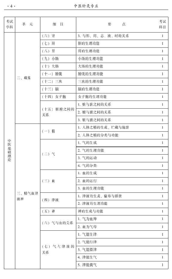 2015年中醫(yī)針灸主治醫(yī)師考試大綱