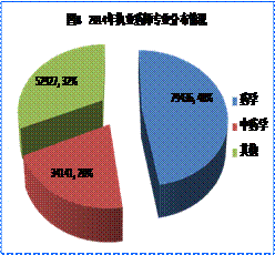 2014執(zhí)業(yè)藥師專業(yè)分布情況