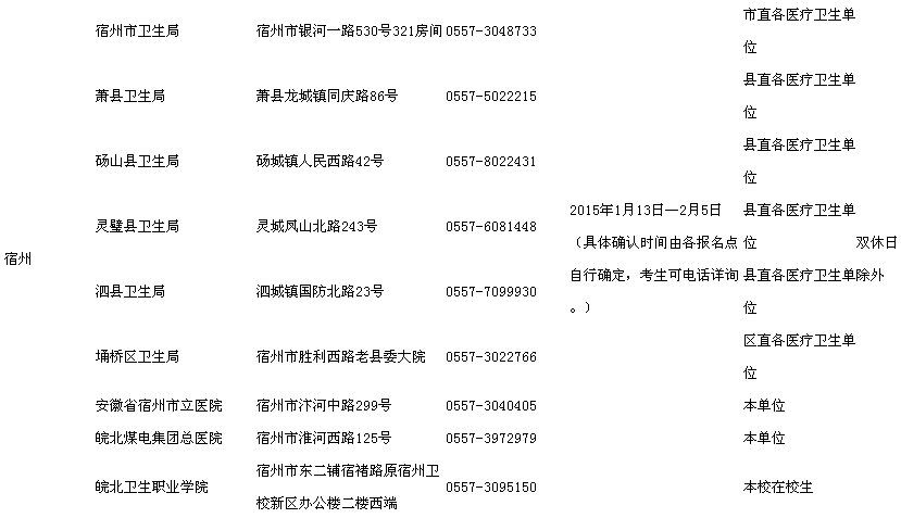 安徽宿州2015執(zhí)業(yè)資格護(hù)士資格考試現(xiàn)場報(bào)名時間