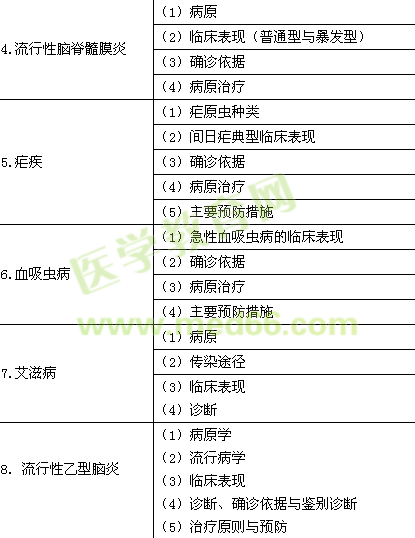 2015年臨床助理醫(yī)師《傳染病、性傳播疾病》考試大綱