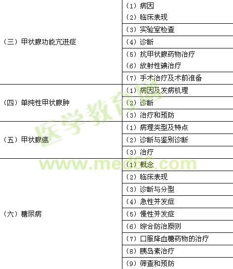 2015年臨床助理醫(yī)師《代謝、內(nèi)分泌系統(tǒng)》考試大綱