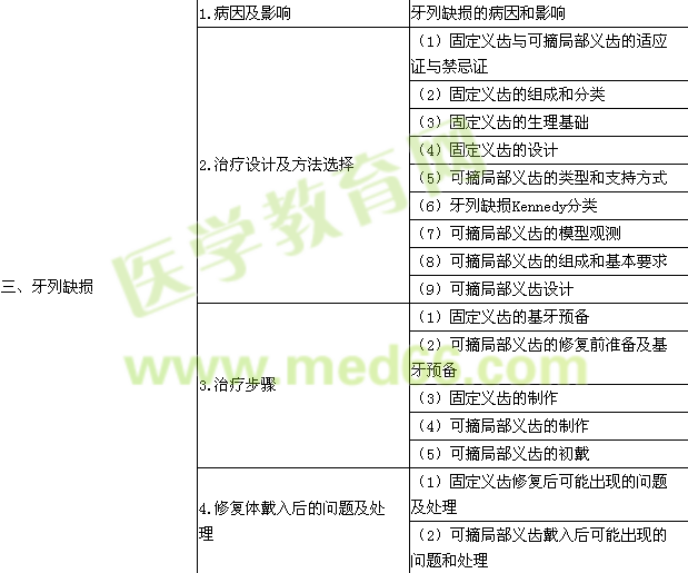 2015年口腔助理醫(yī)師《口腔修復學》考試大綱