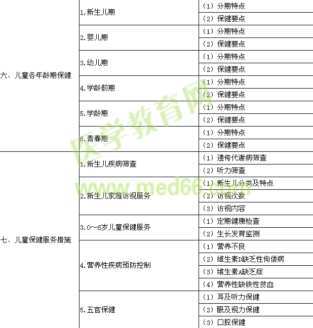 2015年公衛(wèi)執(zhí)業(yè)醫(yī)師《兒童保健學(xué)》考試大綱