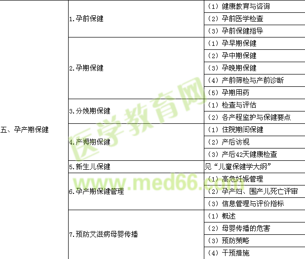 2015年公衛(wèi)執(zhí)業(yè)醫(yī)師《婦女保健學(xué)》考試大綱