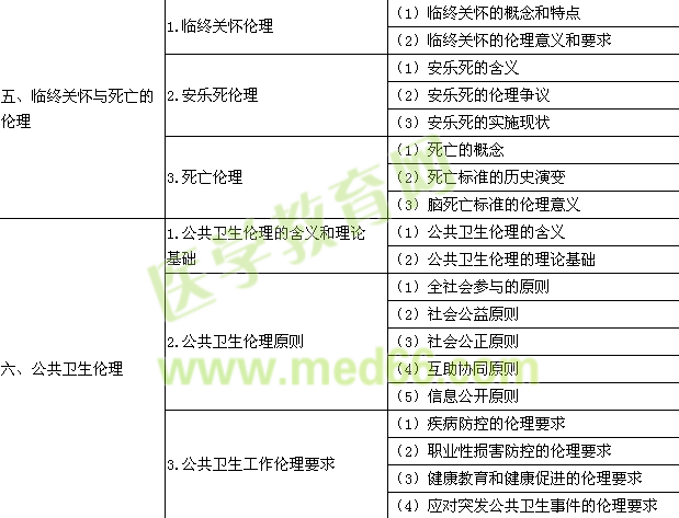 2015年公衛(wèi)執(zhí)業(yè)醫(yī)師《醫(yī)學倫理學》考試大綱