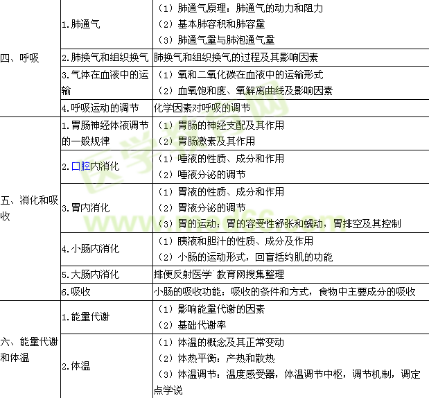 2015年臨床執(zhí)業(yè)醫(yī)師《生理學(xué)》考試大綱