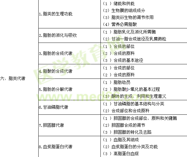 2015年臨床執(zhí)業(yè)醫(yī)師《生物化學》考試大綱