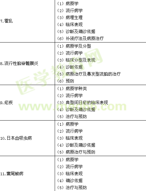 2015年臨床執(zhí)業(yè)醫(yī)師《傳染病、性傳播疾病》考試大綱