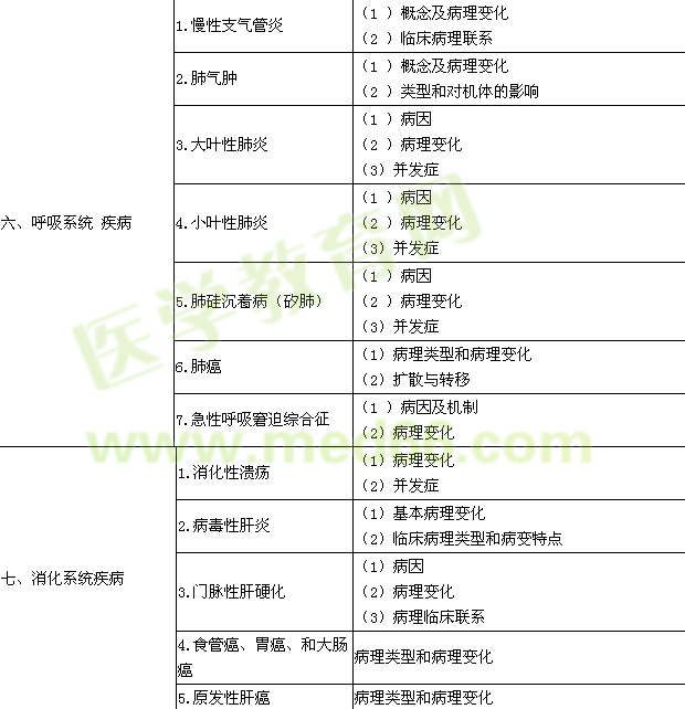 2015年臨床執(zhí)業(yè)醫(yī)師《病理學(xué)》考試大綱