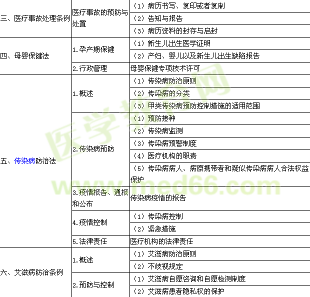 2015年臨床鄉(xiāng)鎮(zhèn)助理醫(yī)師考試大綱-醫(yī)學(xué)人文概要