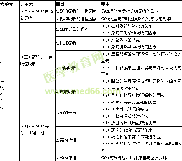 2015年執(zhí)業(yè)藥師考試大綱-藥學(xué)專業(yè)知識（一）