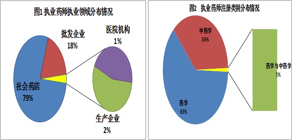 2015年全國(guó)社會(huì)藥店執(zhí)業(yè)藥師注冊(cè)人數(shù)變化情況