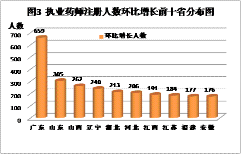 2015年全國前十省份執(zhí)業(yè)藥師注冊人數(shù)地區(qū)分布情況