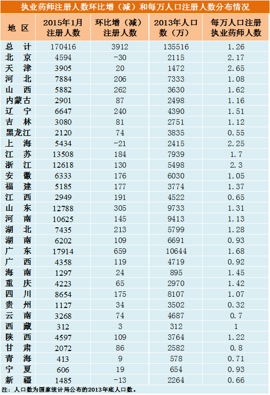 執(zhí)業(yè)藥師注冊人數(shù)環(huán)比增（減）和每萬人口注冊分布情況