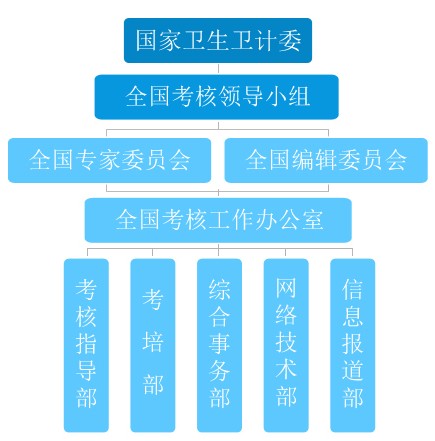 中國(guó)醫(yī)師協(xié)會(huì)全國(guó)醫(yī)師定期考核組織結(jié)構(gòu)圖