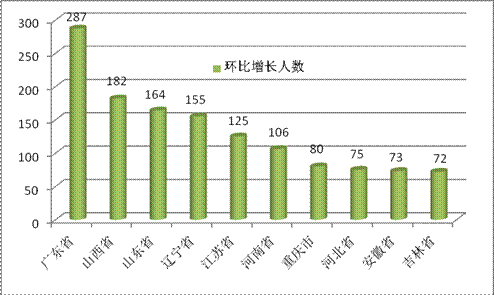 執(zhí)業(yè)藥師社會藥店注冊增幅前十省