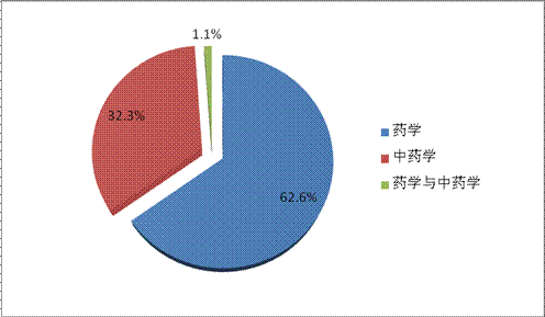 執(zhí)業(yè)藥師注冊類別 