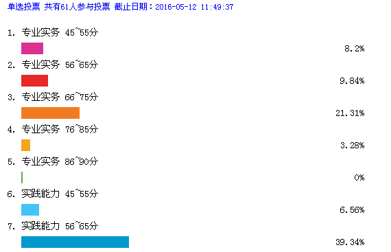 2015年護(hù)士考試分?jǐn)?shù)線預(yù)測