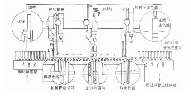 分立式生化分析儀