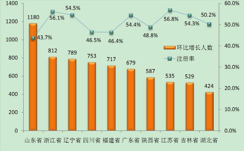 2015年6月全國(guó)執(zhí)業(yè)藥師注冊(cè)情況|注冊(cè)人數(shù)統(tǒng)計(jì)