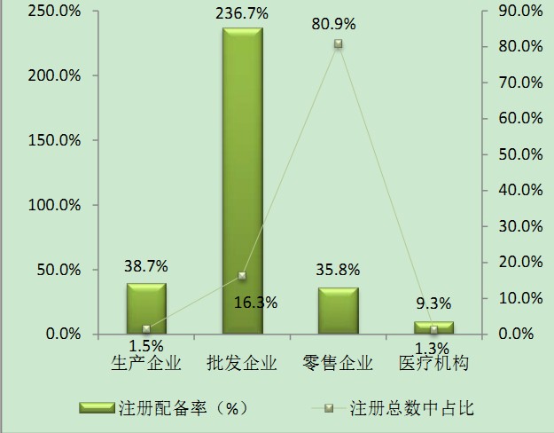 2015年6月全國執(zhí)業(yè)藥師注冊情況|注冊人數統(tǒng)計