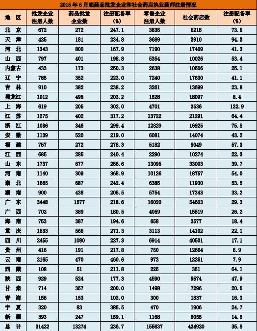 2015年6月全國執(zhí)業(yè)藥師注冊情況|注冊人數統(tǒng)計