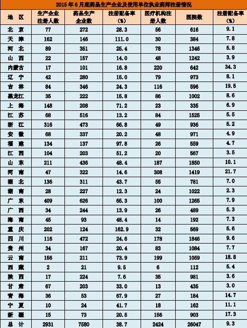 2015年6月全國執(zhí)業(yè)藥師注冊情況|注冊人數統(tǒng)計