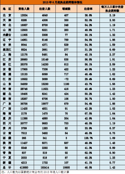 2015年6月全國執(zhí)業(yè)藥師注冊情況|注冊人數統(tǒng)計